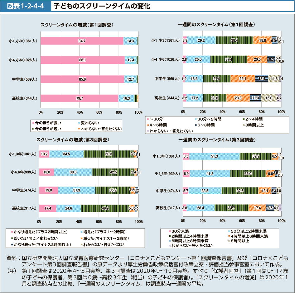 図表1-2-4-4　子どものスクリーンタイムの変化