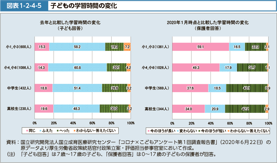 図表1-2-4-5　子どもの学習時間の変化