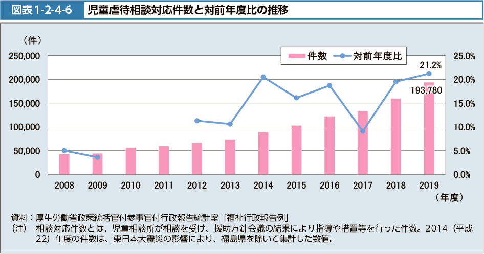 図表1-2-4-6　児童虐待相談対応件数と対前年度比の推移