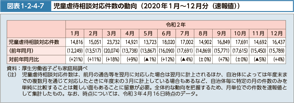 図表1-2-4-7　児童虐待相談対応件数の動向（2020年１月～12月分（速報値））