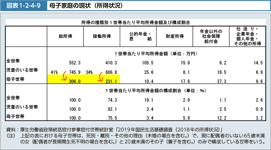 図表1-2-4-9　母子家庭の現状（所得状況）