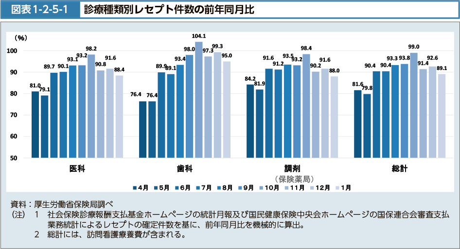 図表1-2-5-1　診療種類別レセプト件数の前年同月比