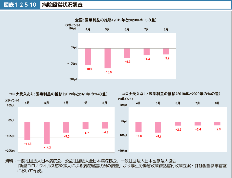 図表1-2-5-10　病院経営状況調査