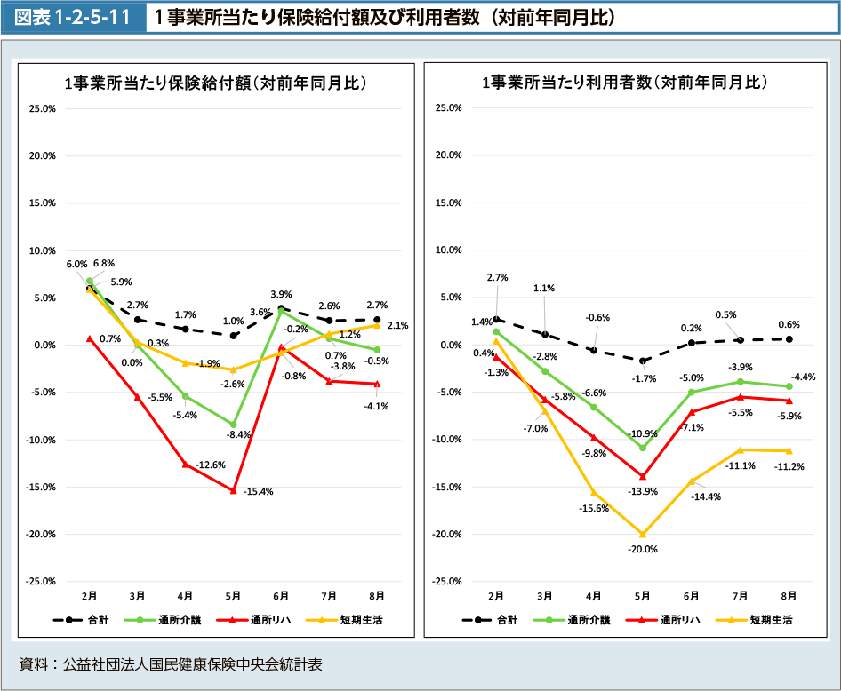 図表1-2-5-11　１事業所当たり保険給付額及び利用者数（対前年同月比）