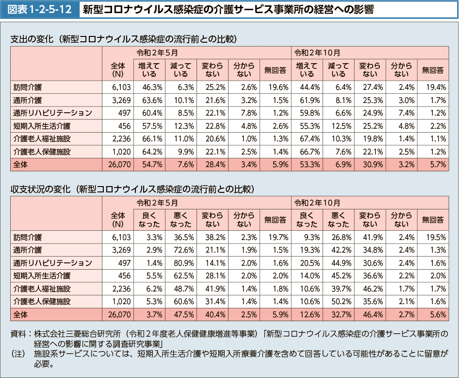 図表1-2-5-12　新型コロナウイルス感染症の介護サービス事業所の経営への影響