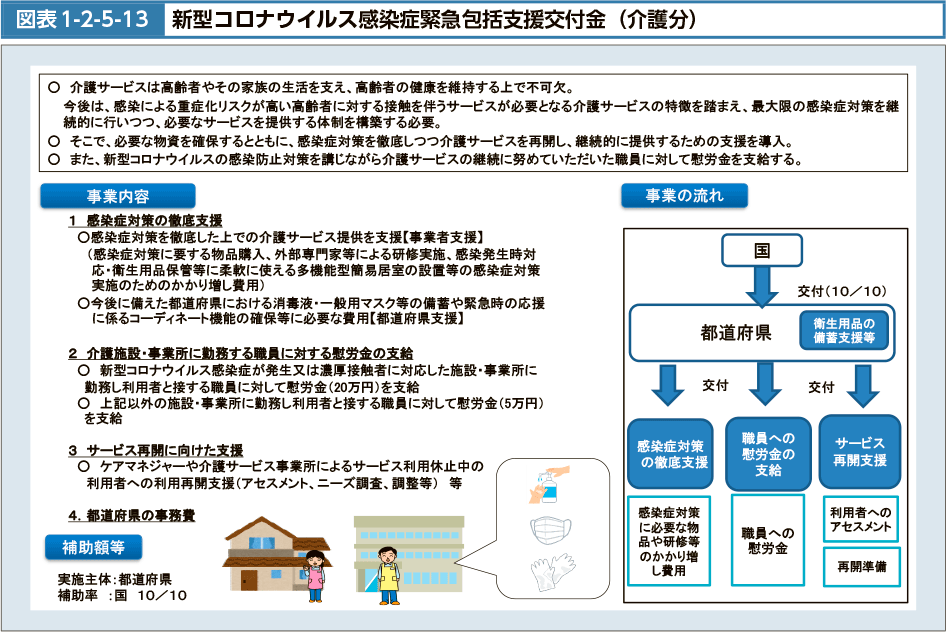 図表1-2-5-13　新型コロナウイルス感染症緊急包括支援交付金（介護分）