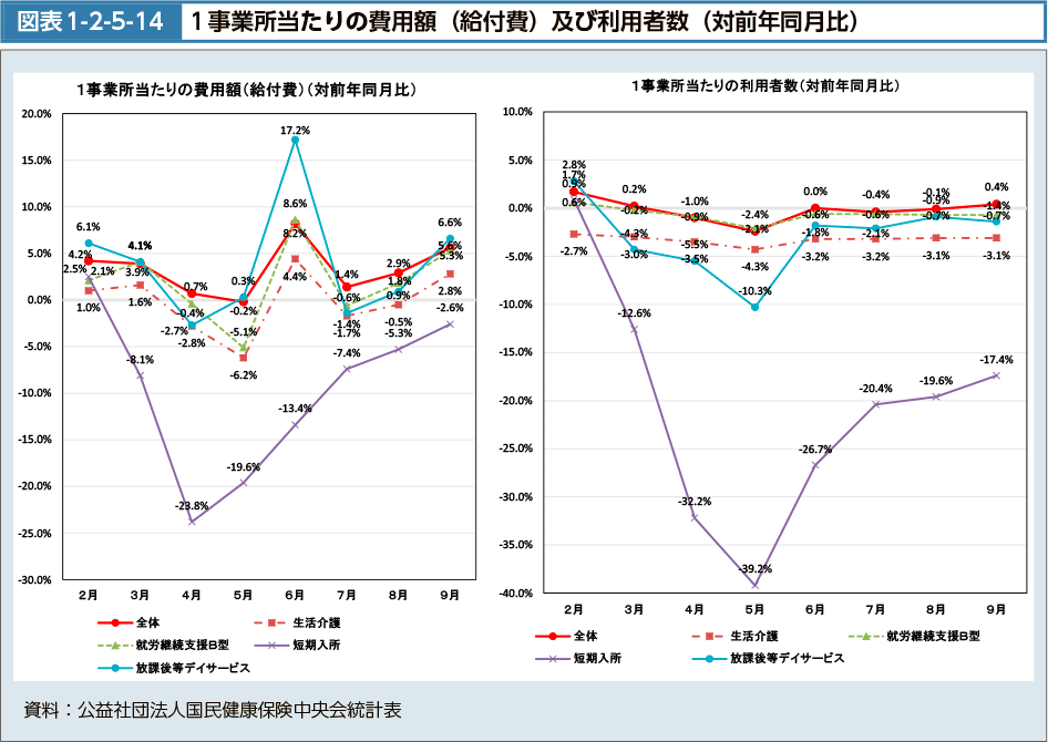 図表1-2-5-14　１事業所当たりの費用額（給付費）及び利用者数（対前年同月比）