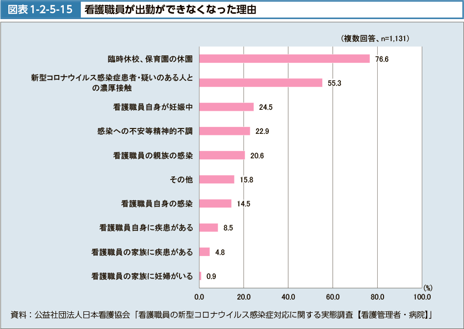 図表1-2-5-15　看護職員が出勤ができなくなった理由