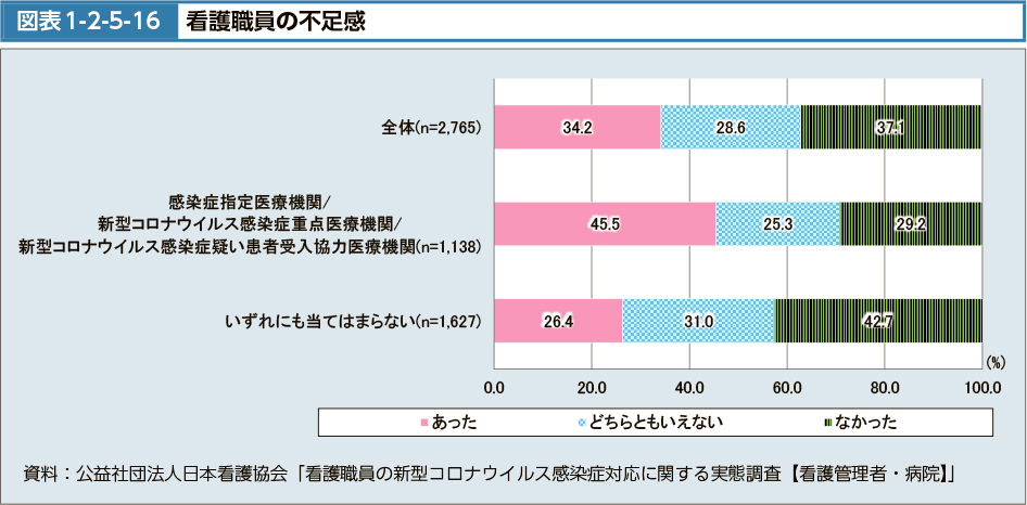 図表1-2-5-16　看護職員の不足感