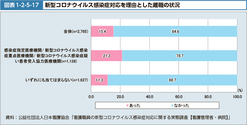 図表1-2-5-17　新型コロナウイルス感染症対応を理由とした離職の状況