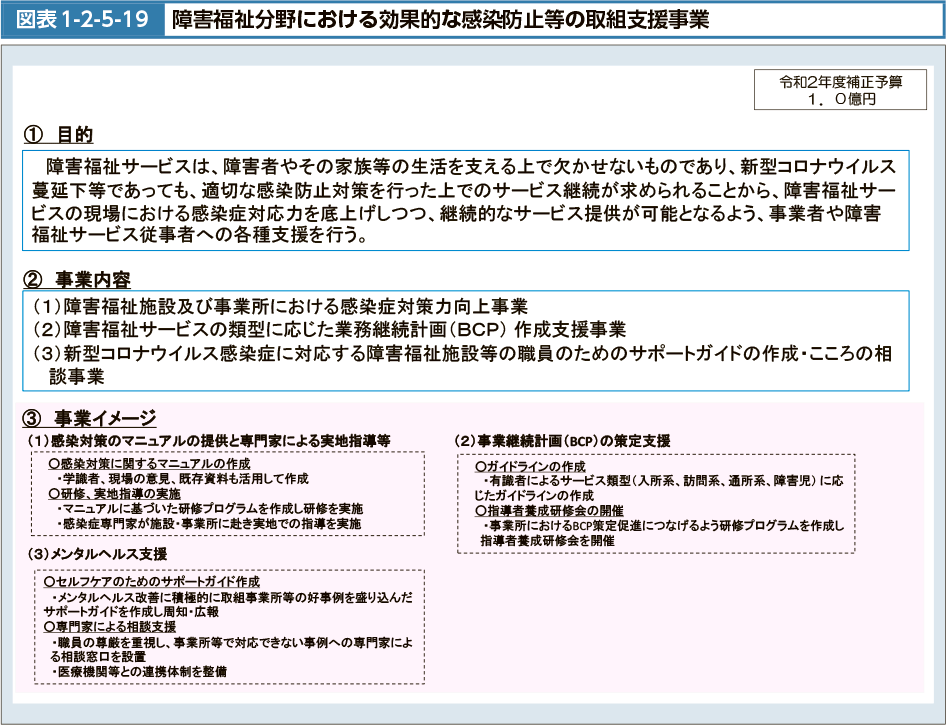 図表1-2-5-19　障害福祉分野における効果的な感染防止等の取組支援事業