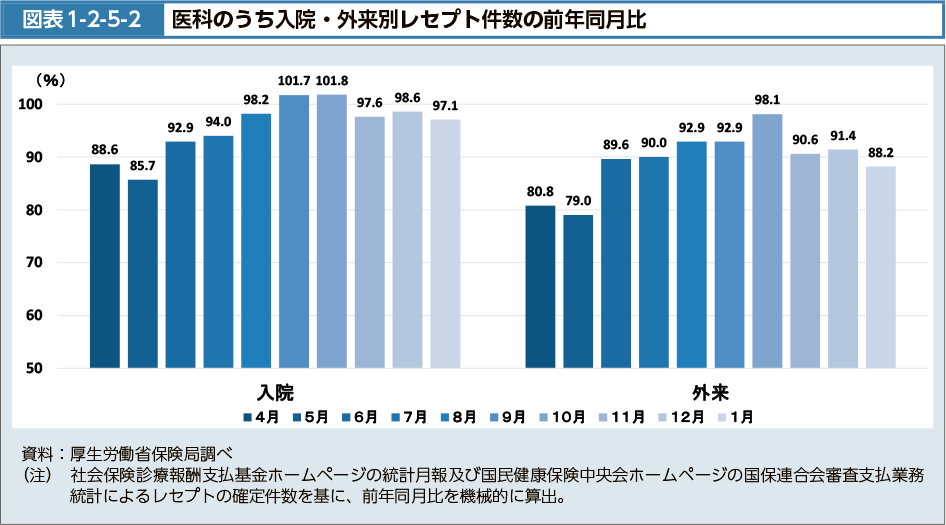 図表1-2-5-2　医科のうち入院・外来別レセプト件数の前年同月比