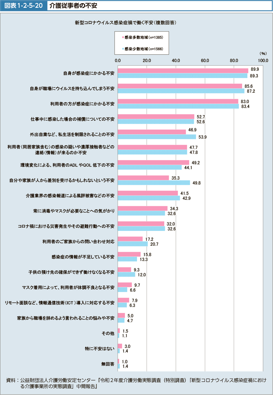 図表1-2-5-20　介護従事者の不安