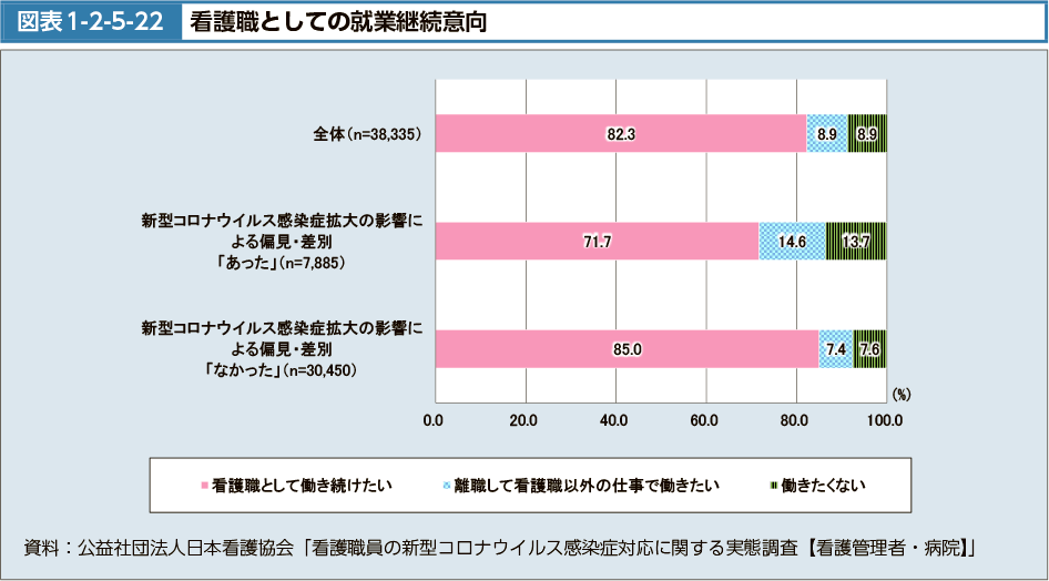 図表1-2-5-22　看護職としての就業継続意向