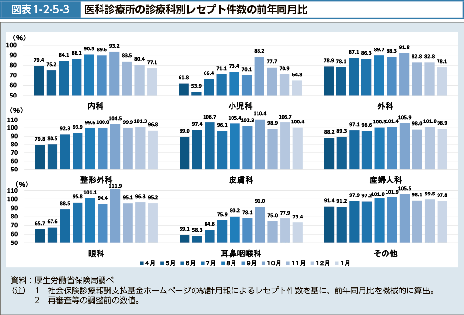 図表1-2-5-3　医科診療所の診療科別レセプト件数の前年同月比