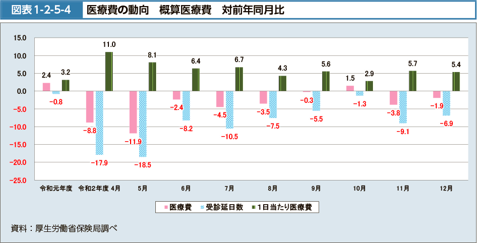 図表1-2-5-4　医療費の動向　概算医療費　対前年同月比