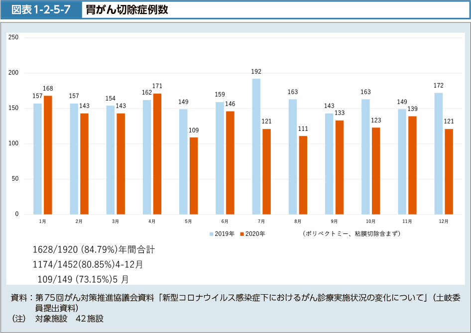 図表1-2-5-7　胃がん切除症例数