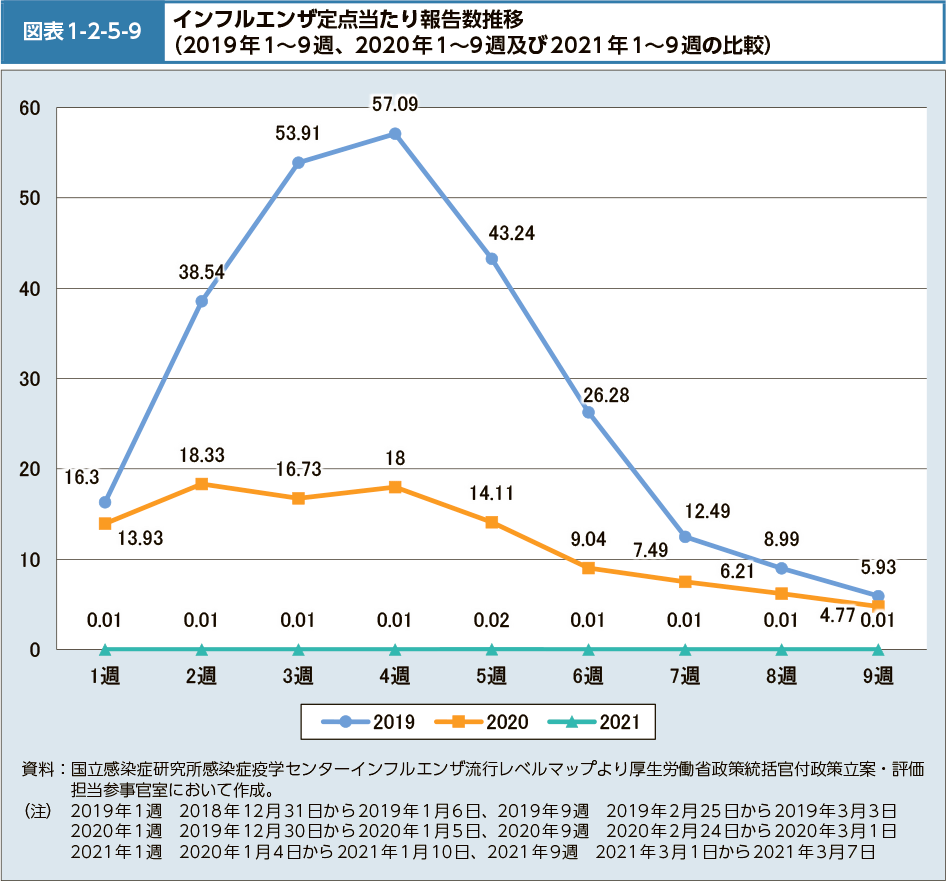 図表1-2-5-9　インフルエンザ定点当たり報告数推移(2019年1～9週、2020年1～9週及び2021年1～9週の比較)