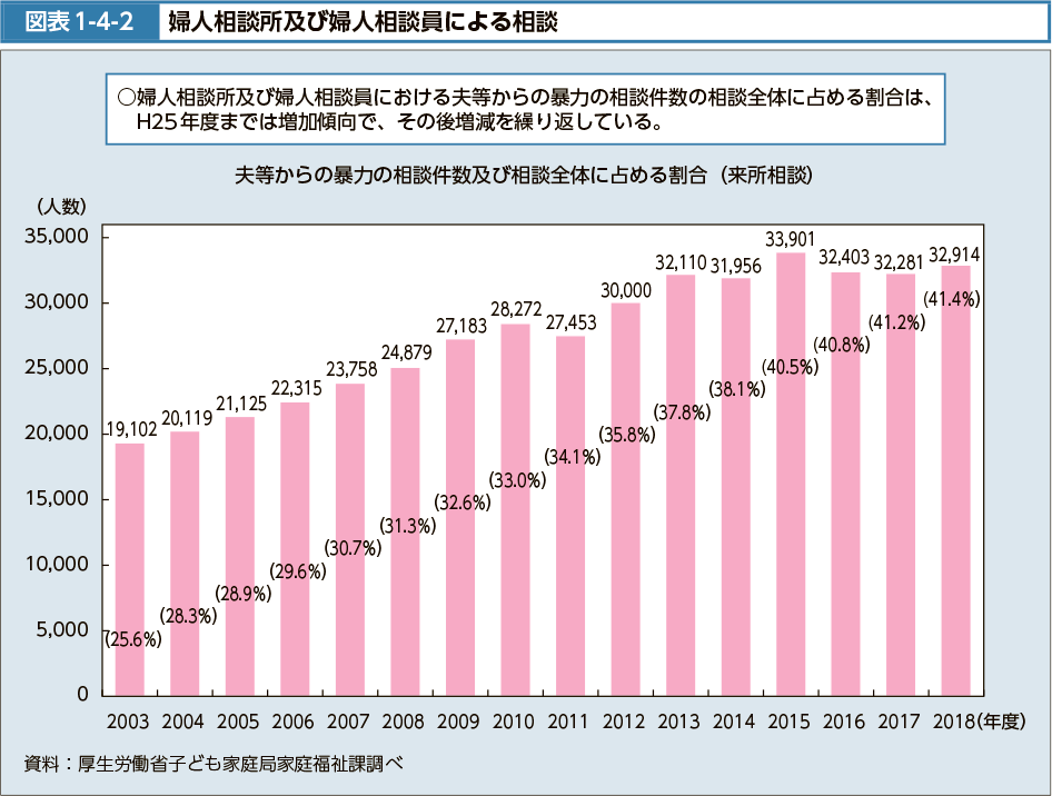 図表1-4-2　婦人相談所及び婦人相談員による相談