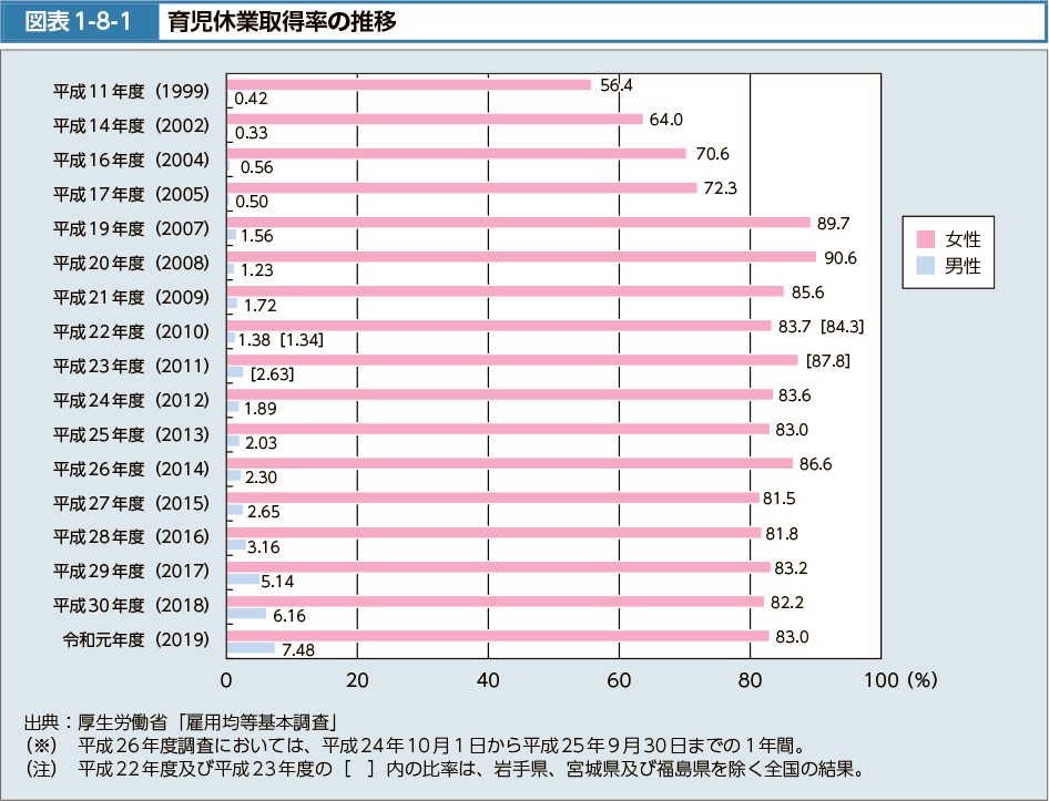 図表1-8-1　育児休業取得率の推移