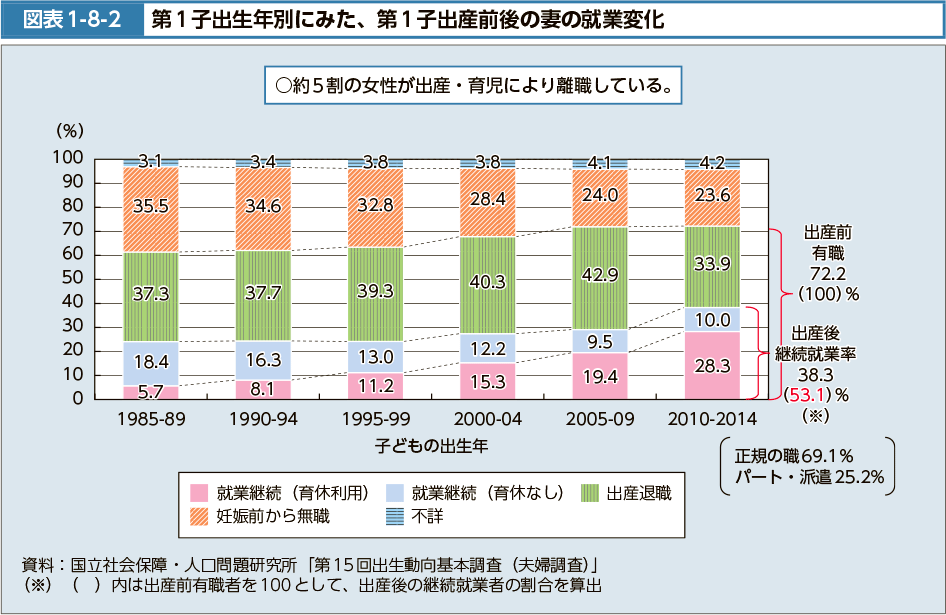 図表1-8-2　第1子出生年別にみた、第1子出産前後の妻の就業変化