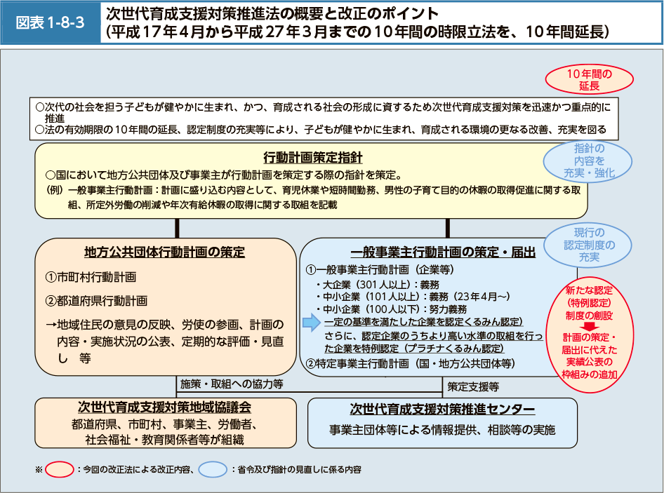 図表1-8-3　次世代育成支援対策推進法の概要と改正のポイント（平成17年4月から平成27年3月までの10年間の時限立法を、10年間延長）