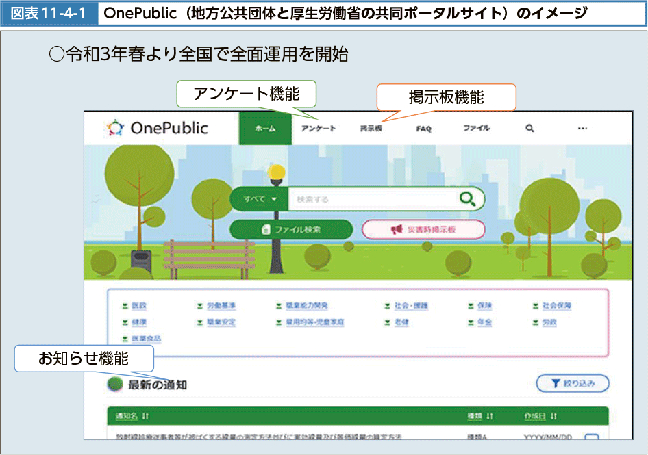 図表11-4-1　OnePublic（地方公共団体と厚生労働省の共同ポータルサイト）のイメージ