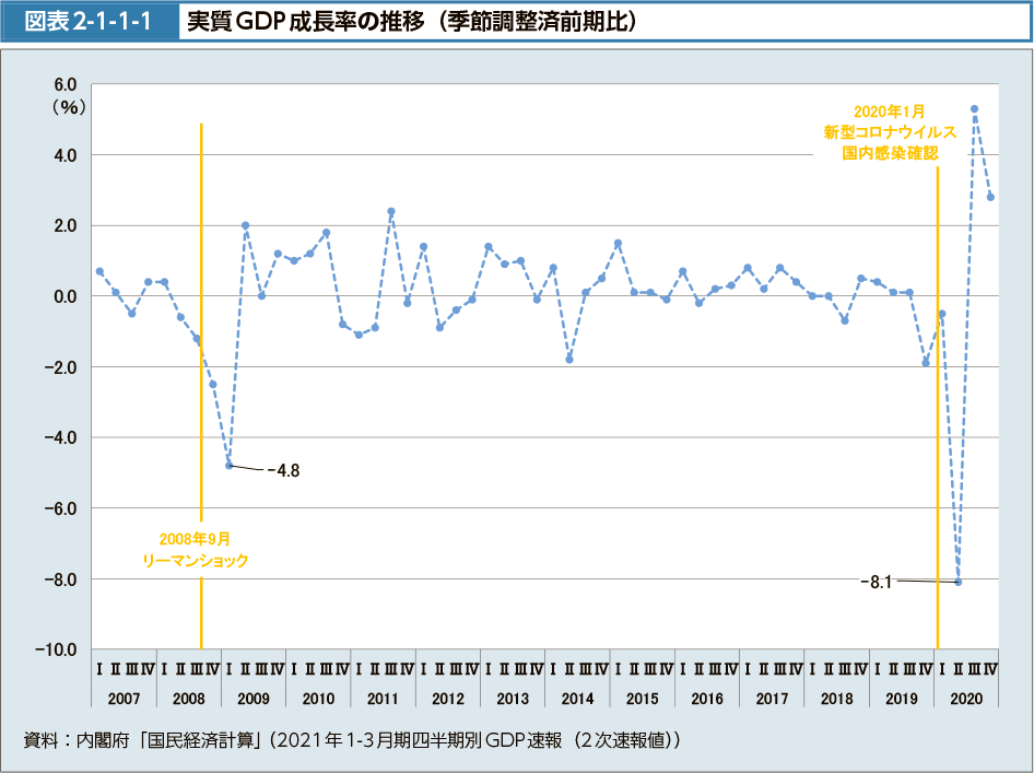 図表2-1-1-1　実質GDP成長率の推移(季節調整済前期比)