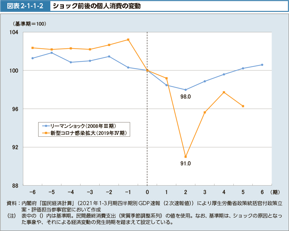 図表2-1-1-2　ショック前後の個人消費の変動