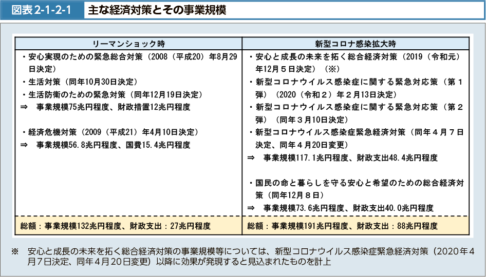 図表2-1-2-1　主な経済対策とその事業規模