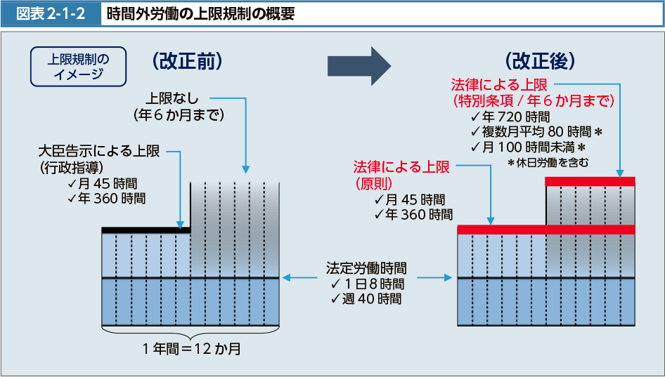 図表2-1-2　時間外労働の上限規制の概要