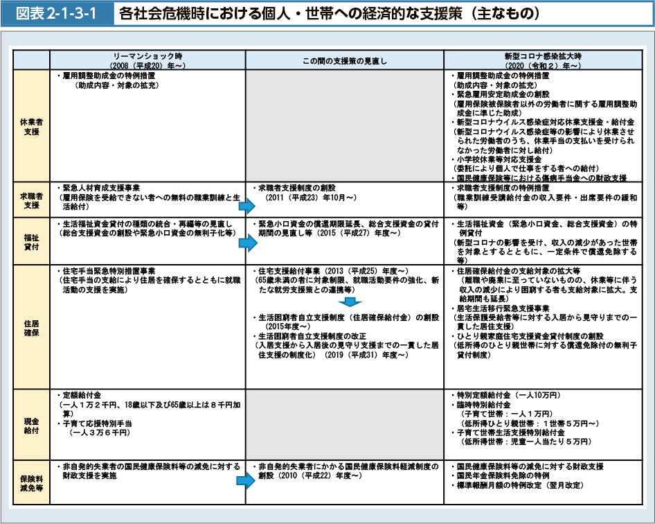 図表2-1-3-1　各社会危機時における個人・世帯への経済的な支援策（主なもの）