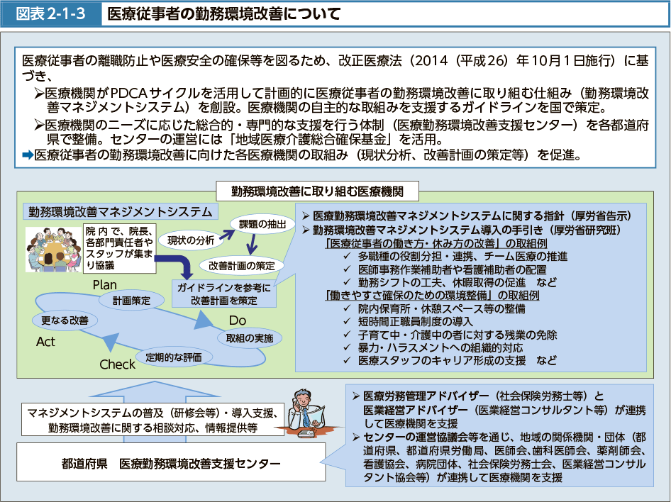 図表2-1-3　医療従事者の勤務環境改善について