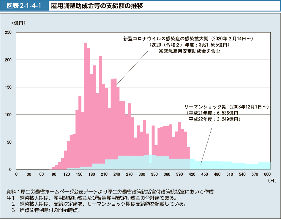 図表2-1-4-1　雇用調整助成金等の支給額の推移