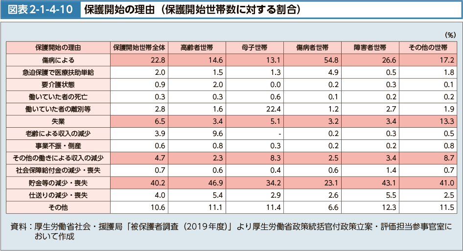 図表2-1-4-10　保護開始の理由（保護開始世帯数に対する割合）