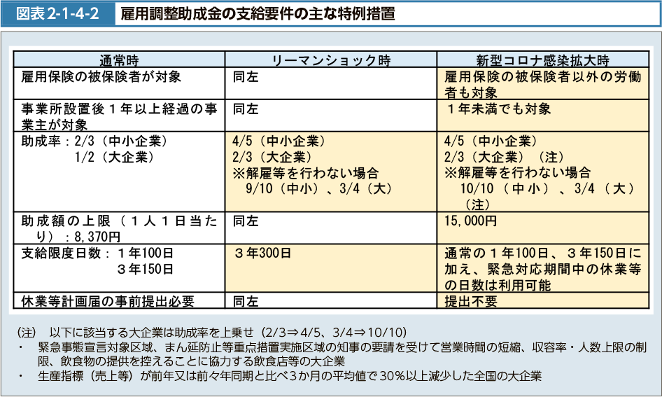 図表2-1-4-2　雇用調整助成金の支給要件の主な特例措置