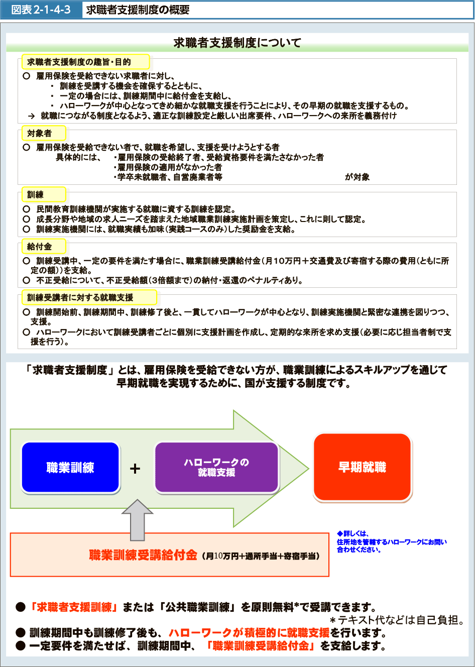 図表2-1-4-3　求職者支援制度の概要