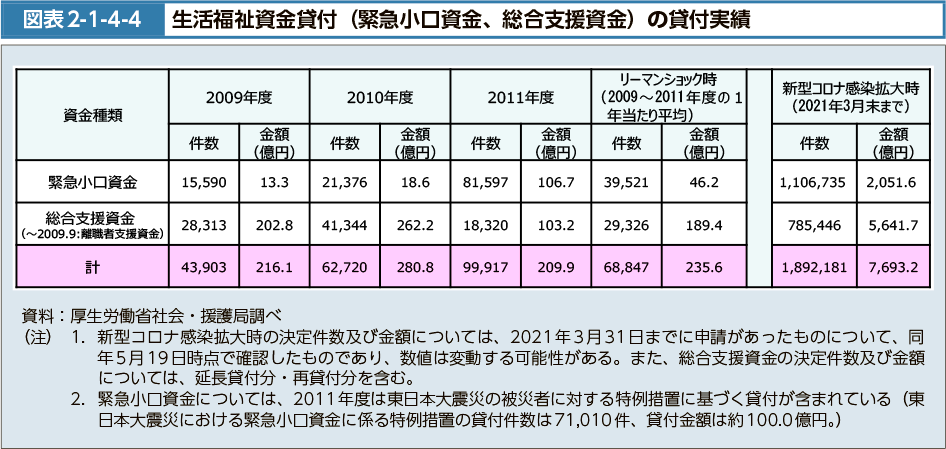 図表2-1-4-4　生活福祉資金貸付（緊急小口資金、総合支援資金）の貸付実績