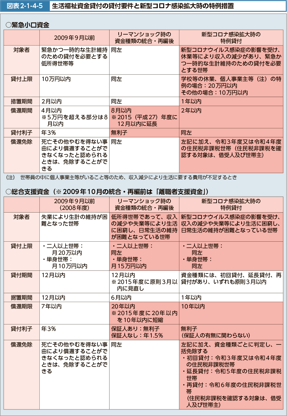 図表2-1-4-5　生活福祉資金貸付の貸付要件と新型コロナ感染拡大時の特例措置