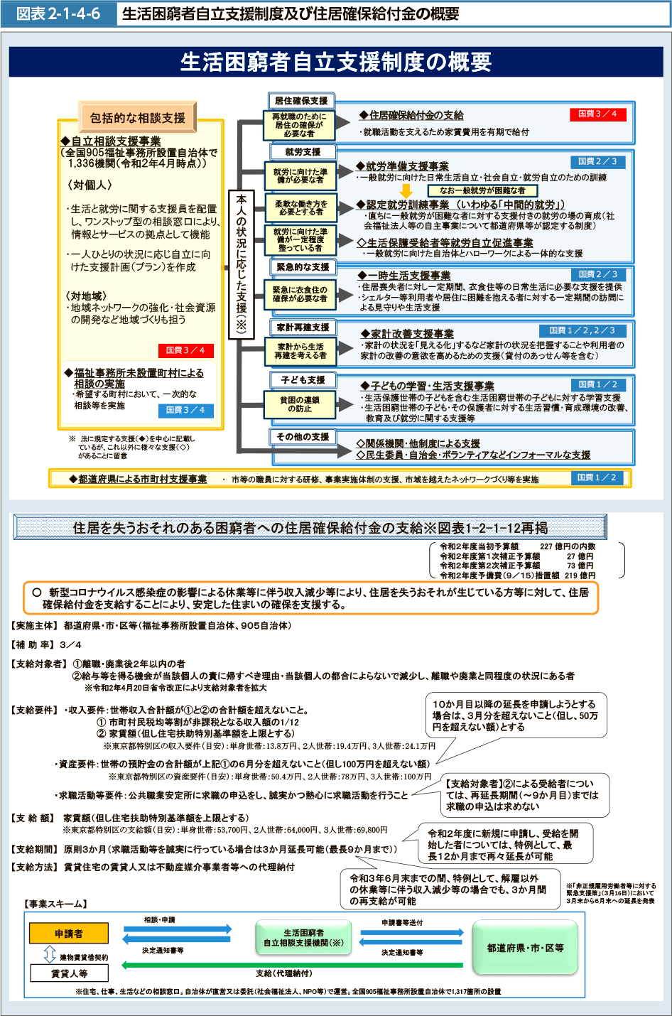 図表2-1-4-6　生活困窮者自立支援制度及び住居確保給付金の概要