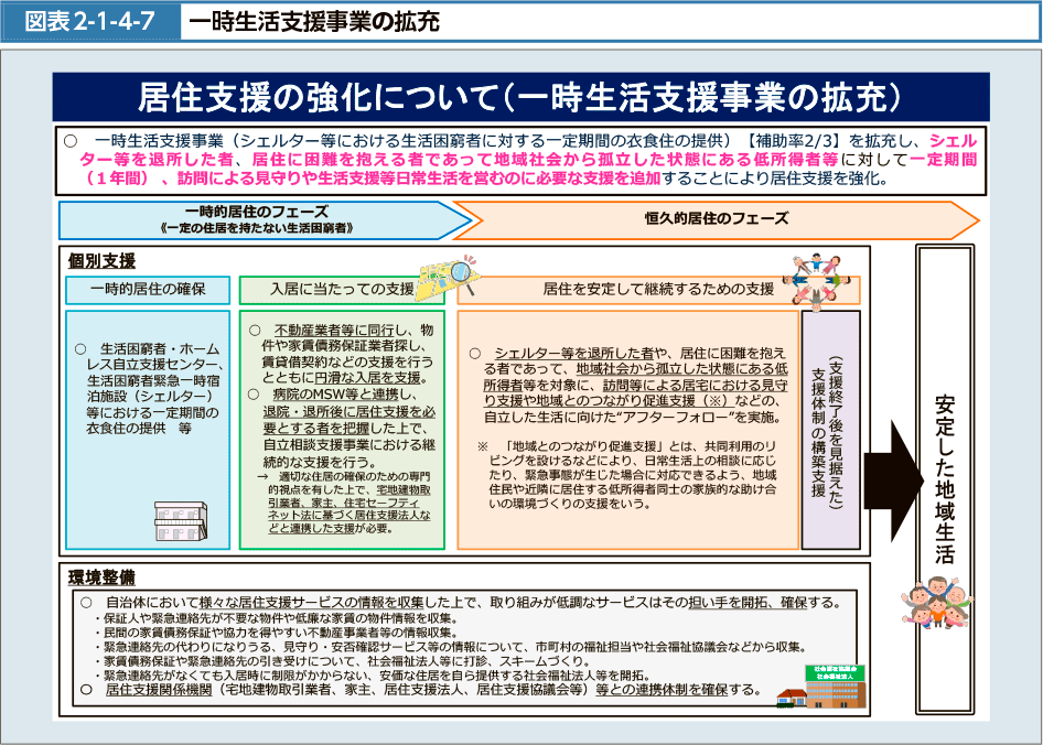 図表2-1-4-7　一時生活支援事業の拡充