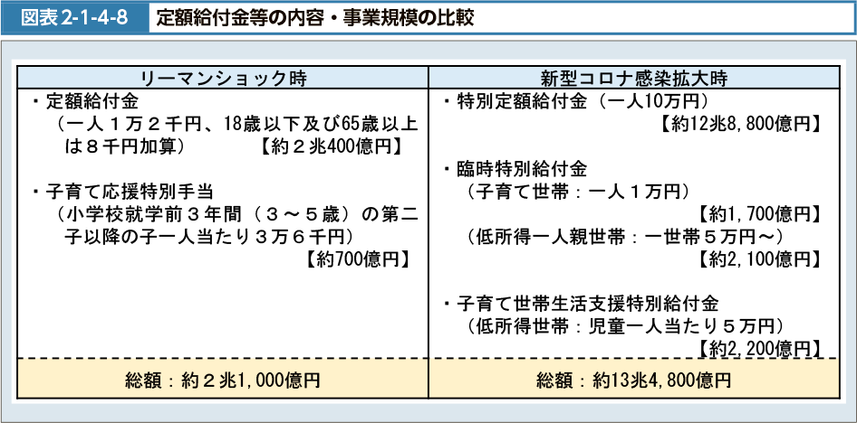 図表2-1-4-8　定額給付金等の内容・事業規模の比較