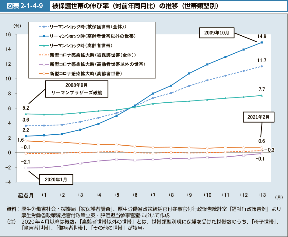 図表2-1-4-9　被保護世帯の伸び率（対前年同月比）の推移（世帯類型別）