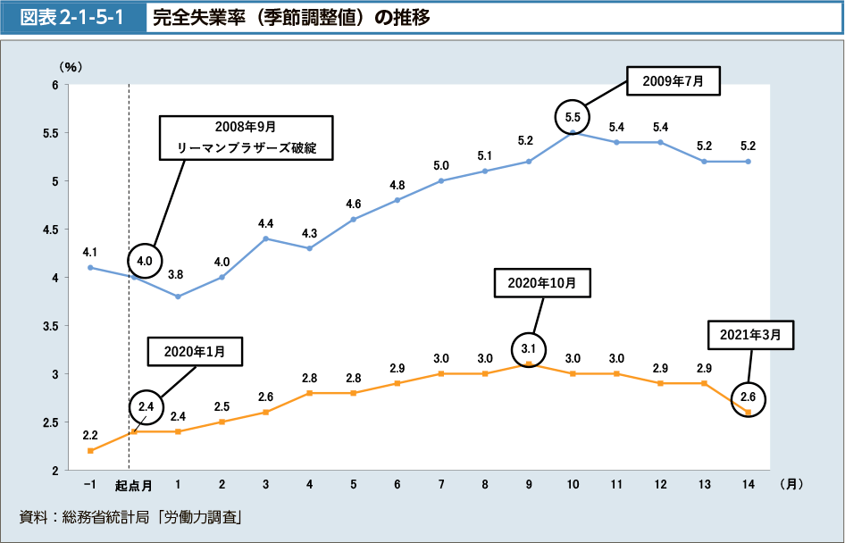 図表2-1-5-1　完全失業率（季節調整値）の推移