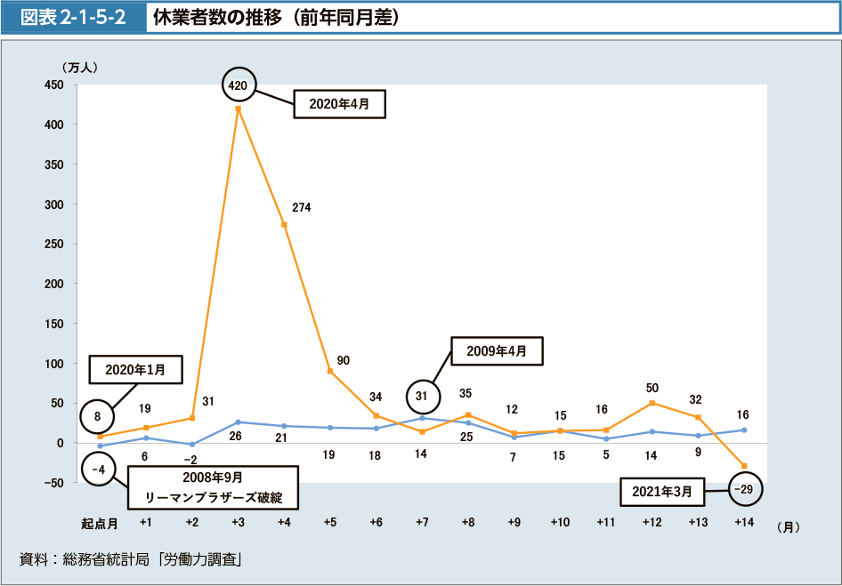 図表2-1-5-2　休業者数の推移（前年同月差）