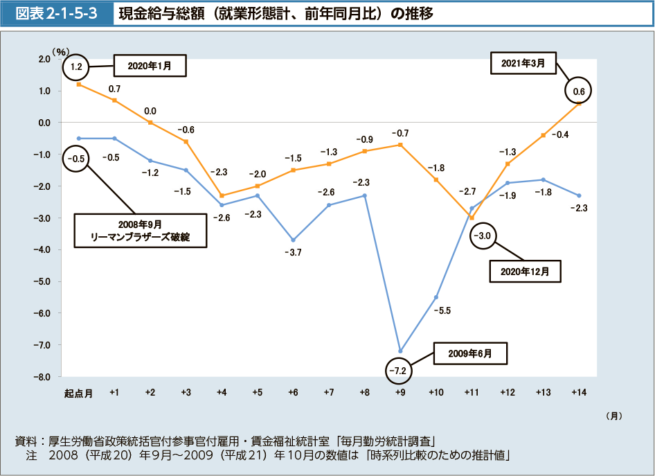 図表2-1-5-3　現金給与総額（就業形態計、対前年同月比）の推移