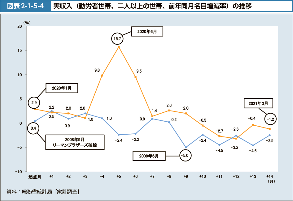 図表2-1-5-4　実収入（勤労者世帯、二人以上の世帯、前年同月名目増減率）の推移