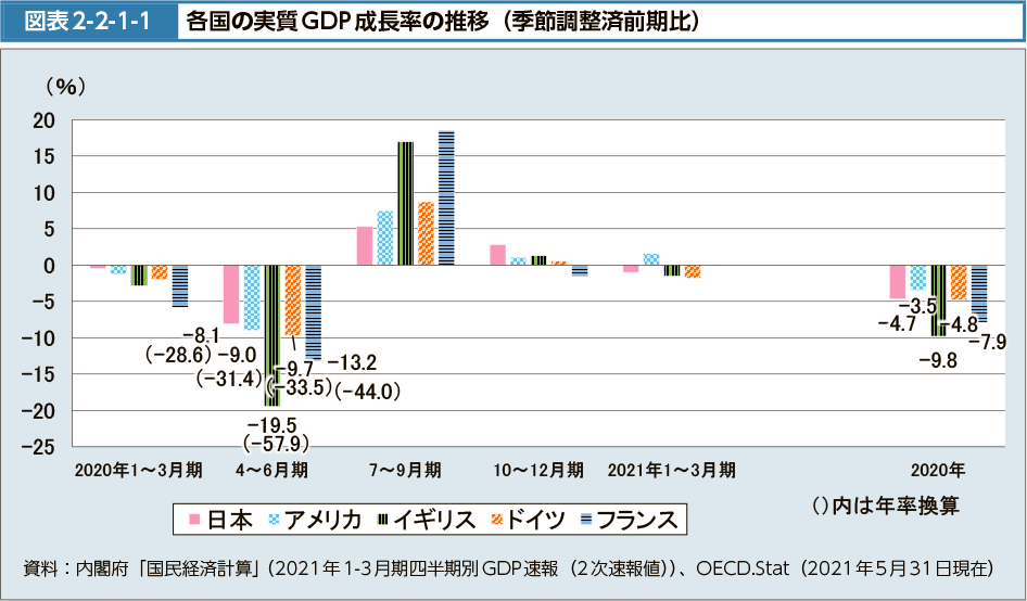 図表2-2-1-1　各国の実質GDP成長率の推移（季節調整済前期比）