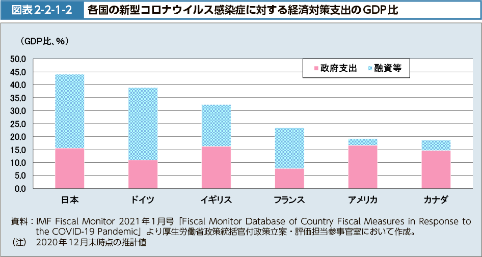 図表2-2-1-2　各国の新型コロナウイルス感染症に対する経済対策支出のGDP比