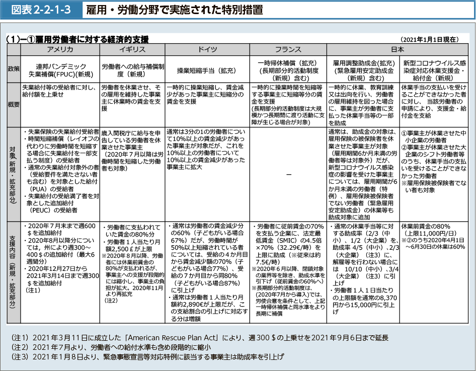 図表2-2-1-3　雇用・労働分野で実施された特別措置